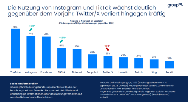 Die Nutzung von sozialen Plattformen in Deutschland steigt - Quelle: GroupM